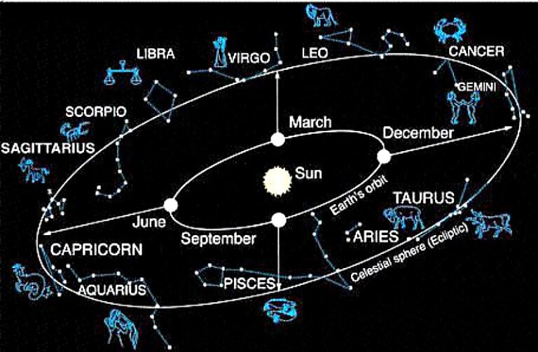 Know what is the constellation and constellation month